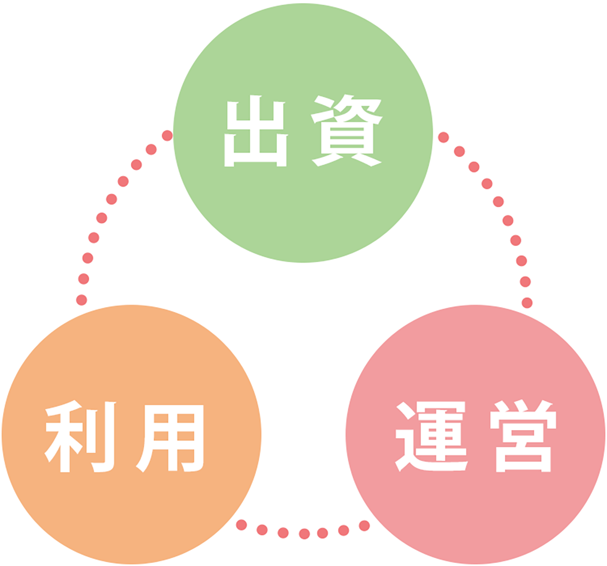 出資利用運営